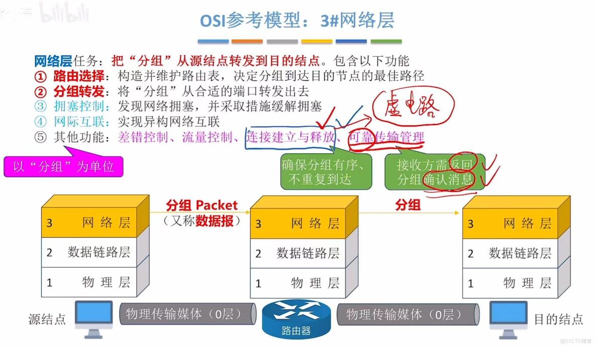 408計算機網絡學習筆記——計算機網絡體系結構_OSI_52
