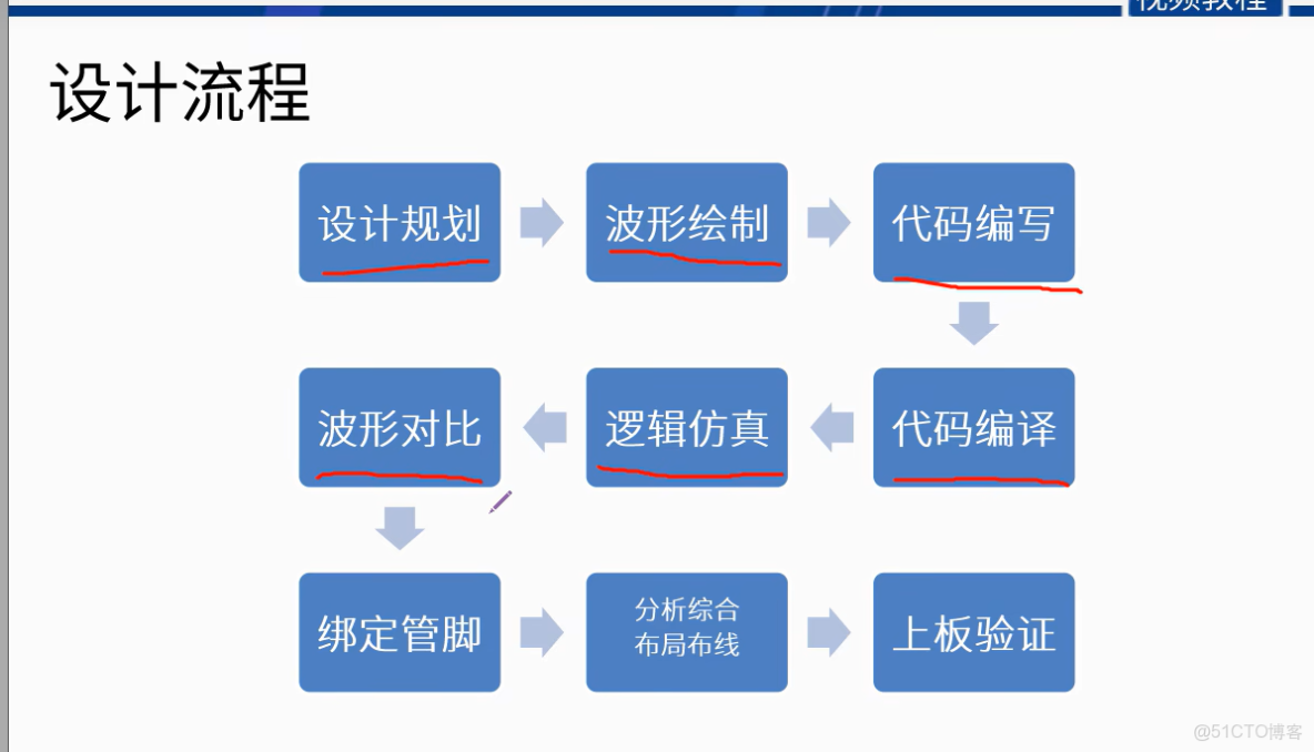 FPGA學習篇——Verilog學習之分頻器的實現 - 教程_上升沿