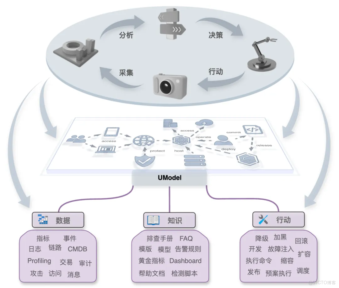 UModel 數據治理：運維世界模型構建實踐_數據_02