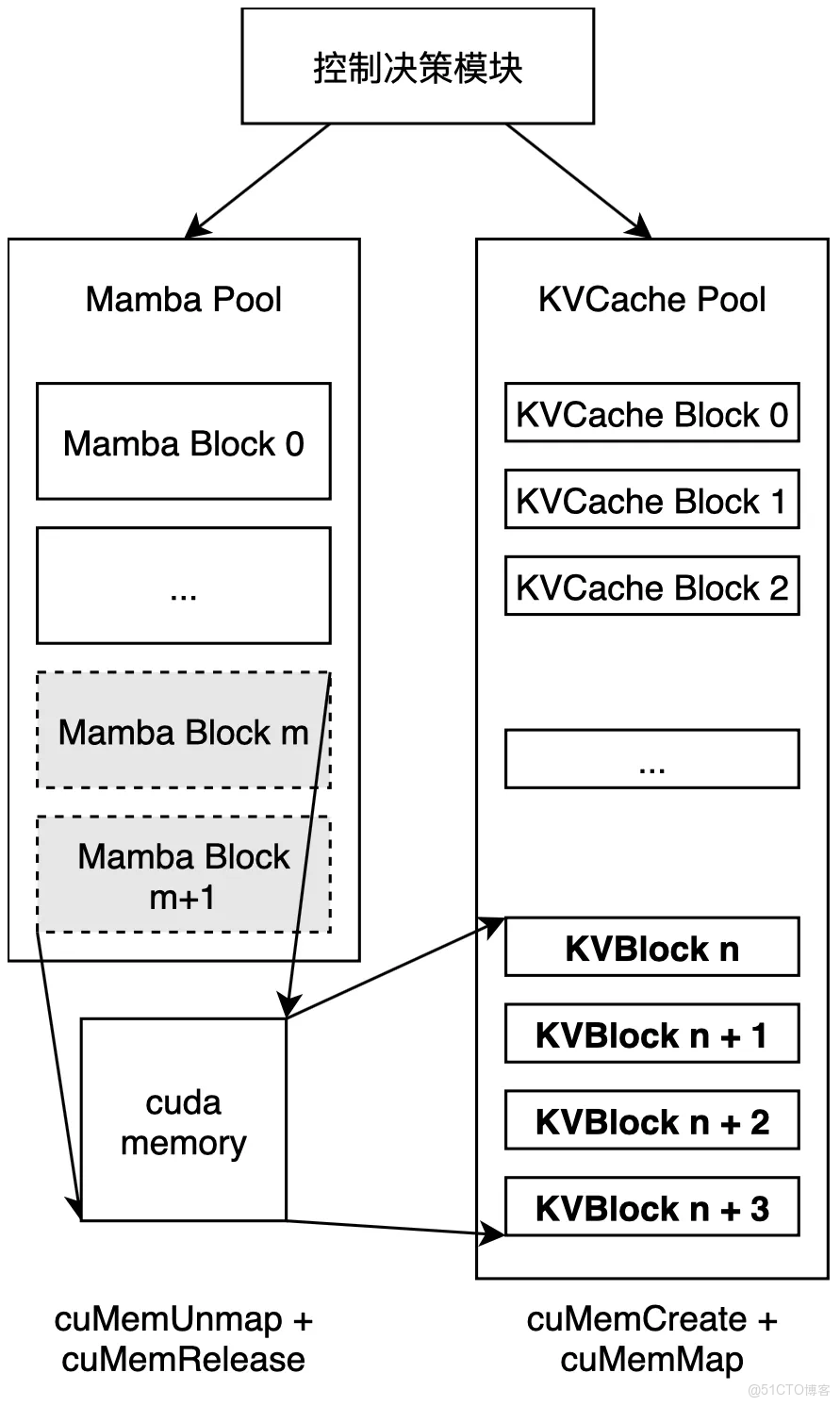 Hybrid Model Support：阿里雲 Tair 聯合 SGLang對 Mamba-Transformer 等混合架構模型的支持方案_複用_04