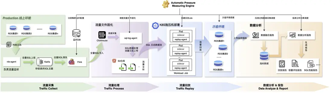 圖 2 流量回放流程圖