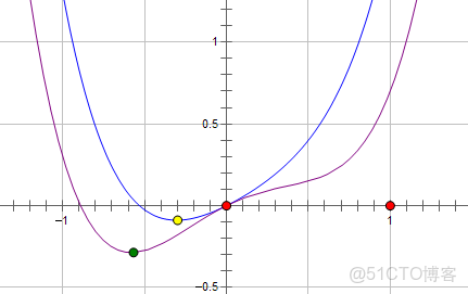 sklearn linearregression畫出損失函數曲線和曲面_正則化_03