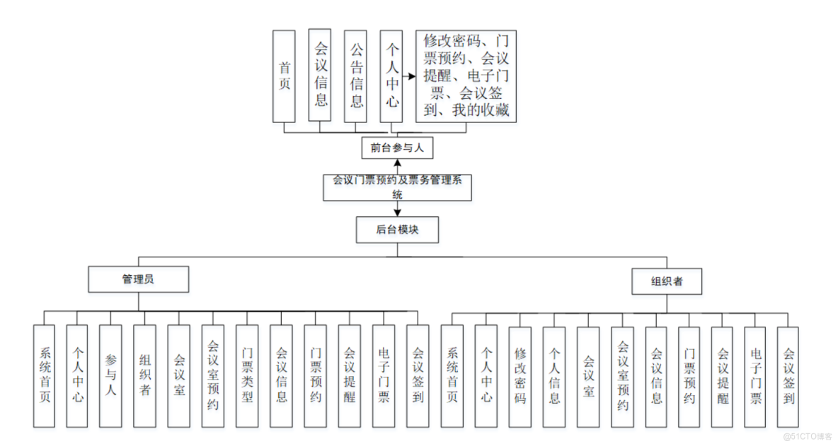 基於springboot的會議門票預約及票務管理系統-計算機畢業設計源碼+LW文檔_管理系統_04