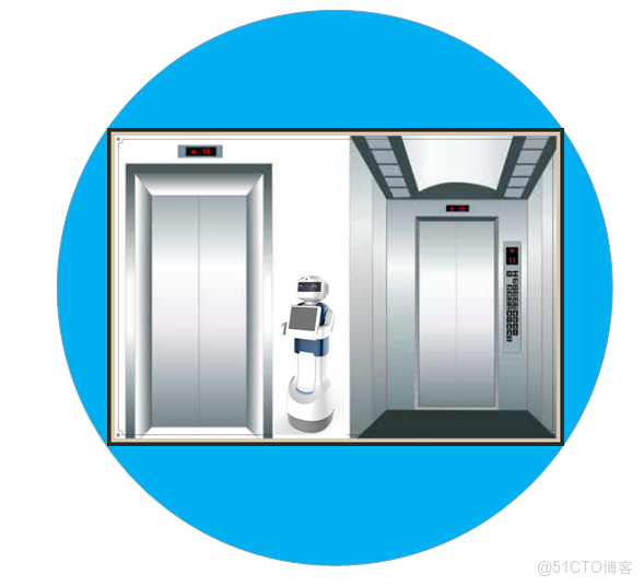 AGV/機器人(狗)、AMR通過MQTT協議與多奧梯控及門控系統對接，實現狀態感知與指令控制，支持電梯內召外呼、門禁通道及狀態查詢等功能。_機器人