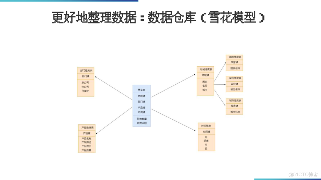 數據倉庫架構落地方案_ide_12