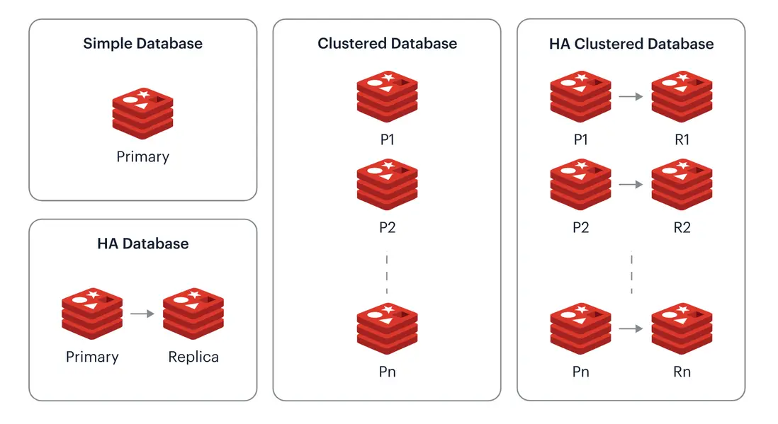 不同模式的 Redis