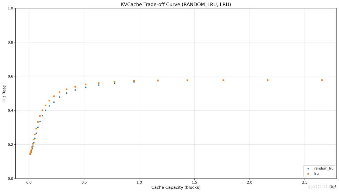 即將開源 | 阿里雲Tair KVCache Manager：企業級全局 KVCache 管理服務的架構設計與實現_nosql_11