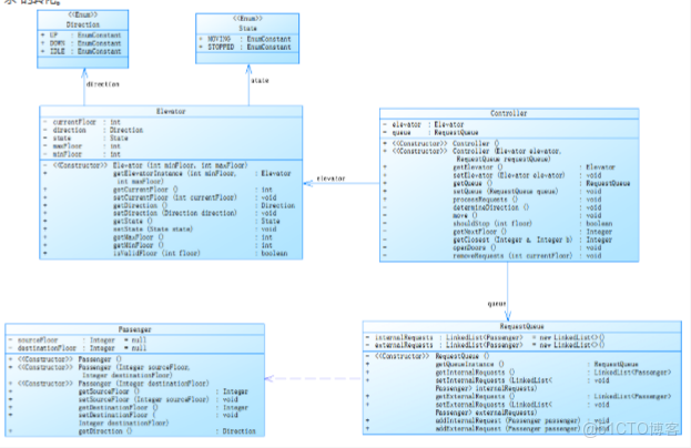 電梯調度項目總結_weixin_狀態機_02