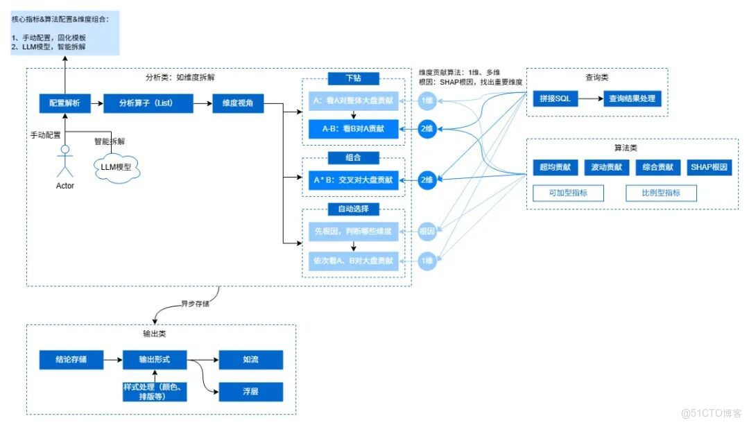 破局複雜業務場景：百度數據分析平台（TDA）分析增強與性能優化的雙輪驅動_SQL_11