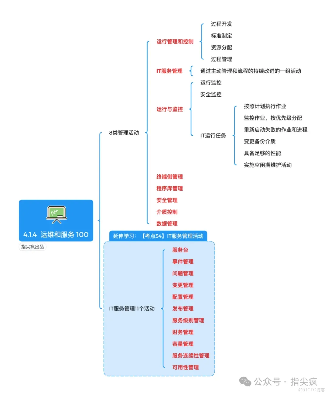 2026年軟考高項思維導圖連載｜第4期：「信息系統管理」理清運維+管理+安全邏輯_軟考高項_03