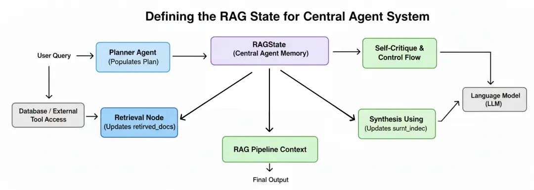 RAG State