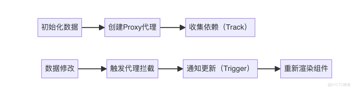 Vue3核心之響應式_6月月更_Python研究所_API