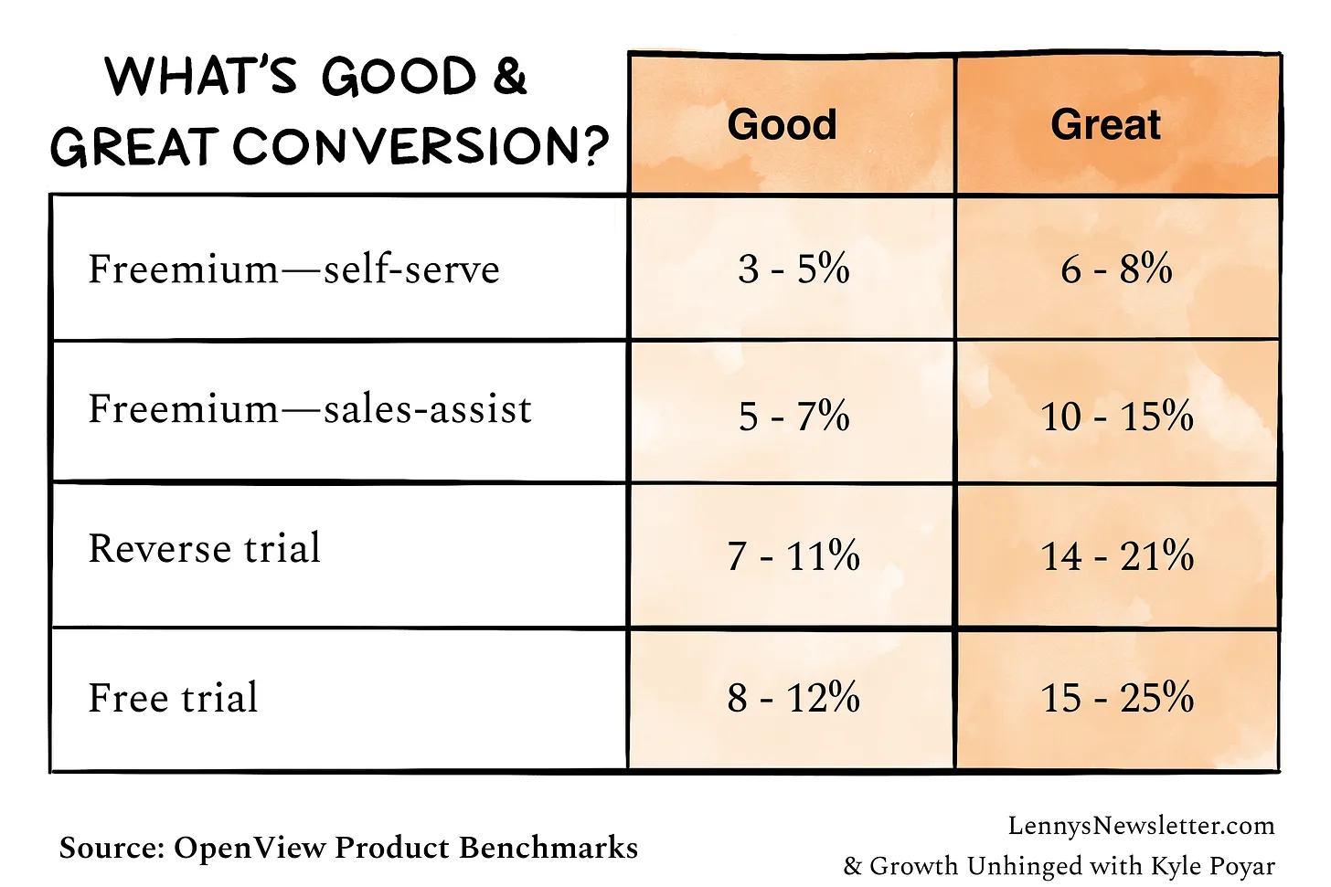 Illustrated chart of conversion rates for free trials.