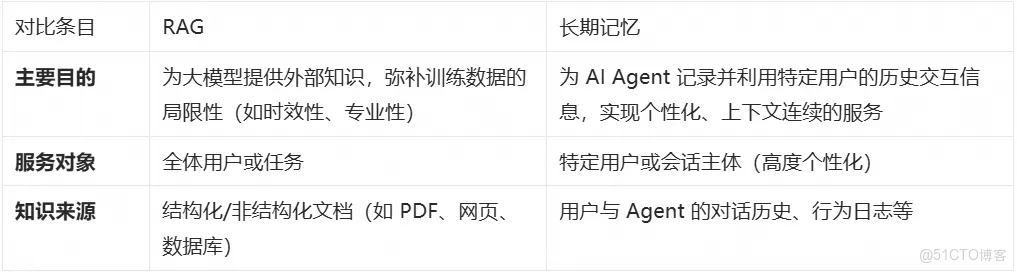 Agent 記憶系統技術深度：從上下文工程到長期記憶組件集成！_AI_05