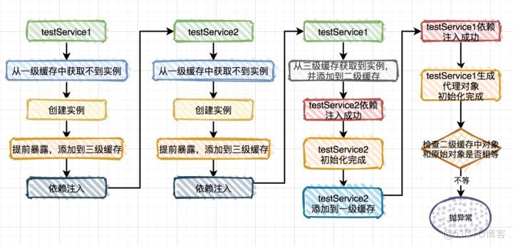 SpringFramework：循環依賴與三級緩存_三級緩存_07
