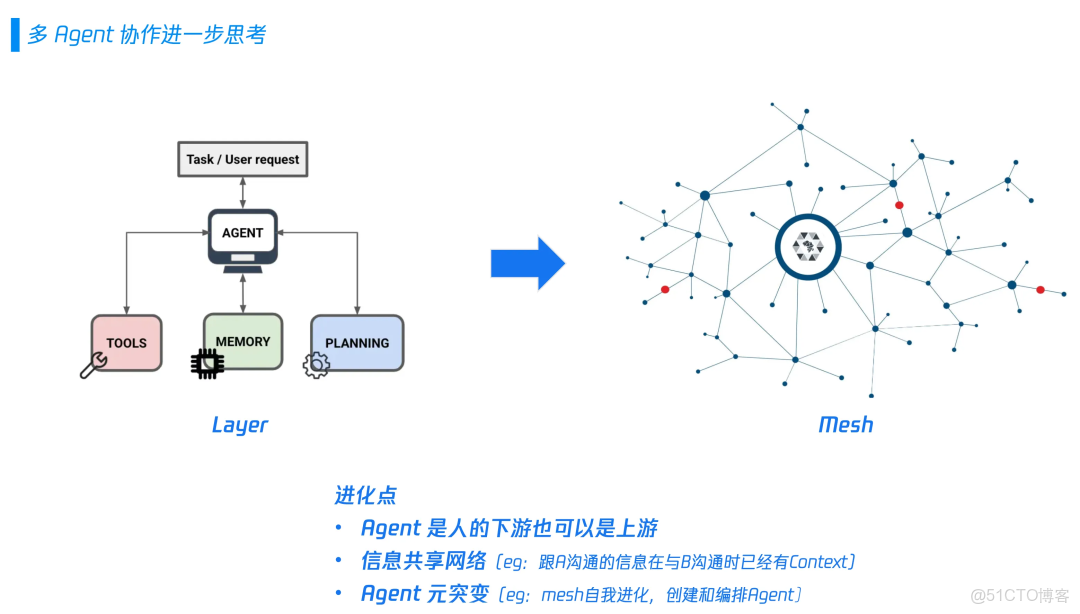【收藏必備】AI Agent完全指南：從第一性原理到多Agent協作，程序員入門必學大模型基礎_#AI大模型_05
