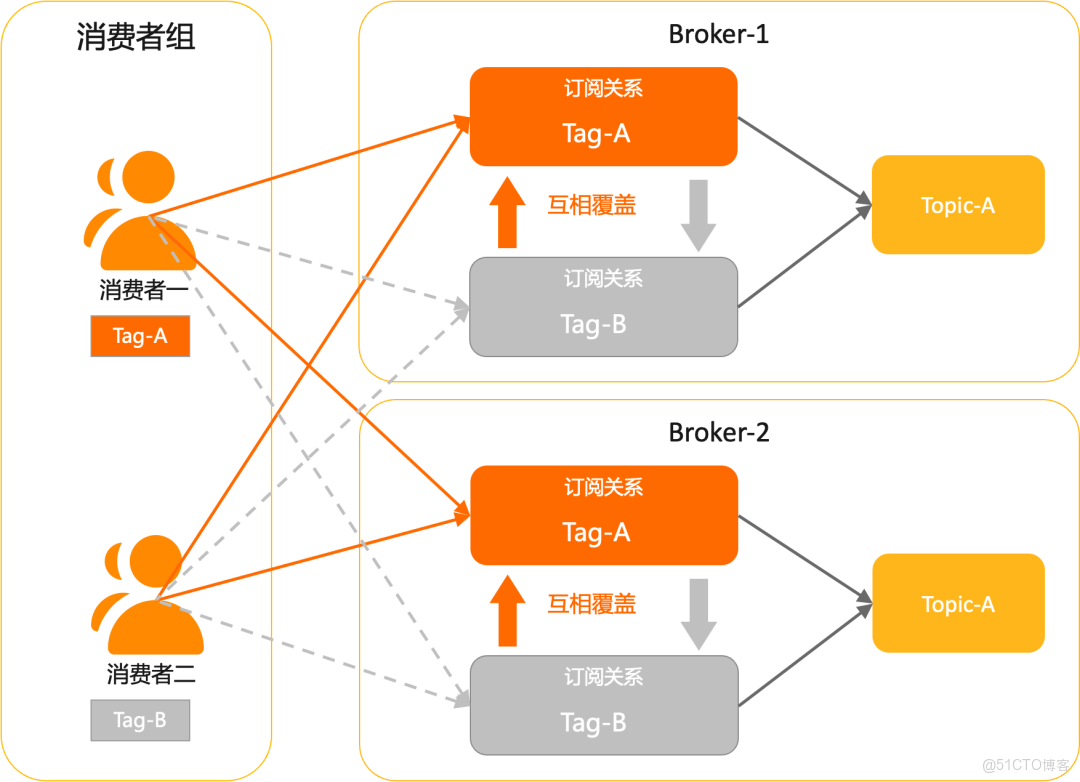 解析 RocketMQ 多樣消費功能-消息過濾_客户端_07