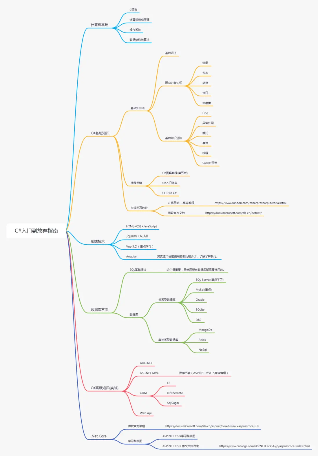 C#學習路線指南