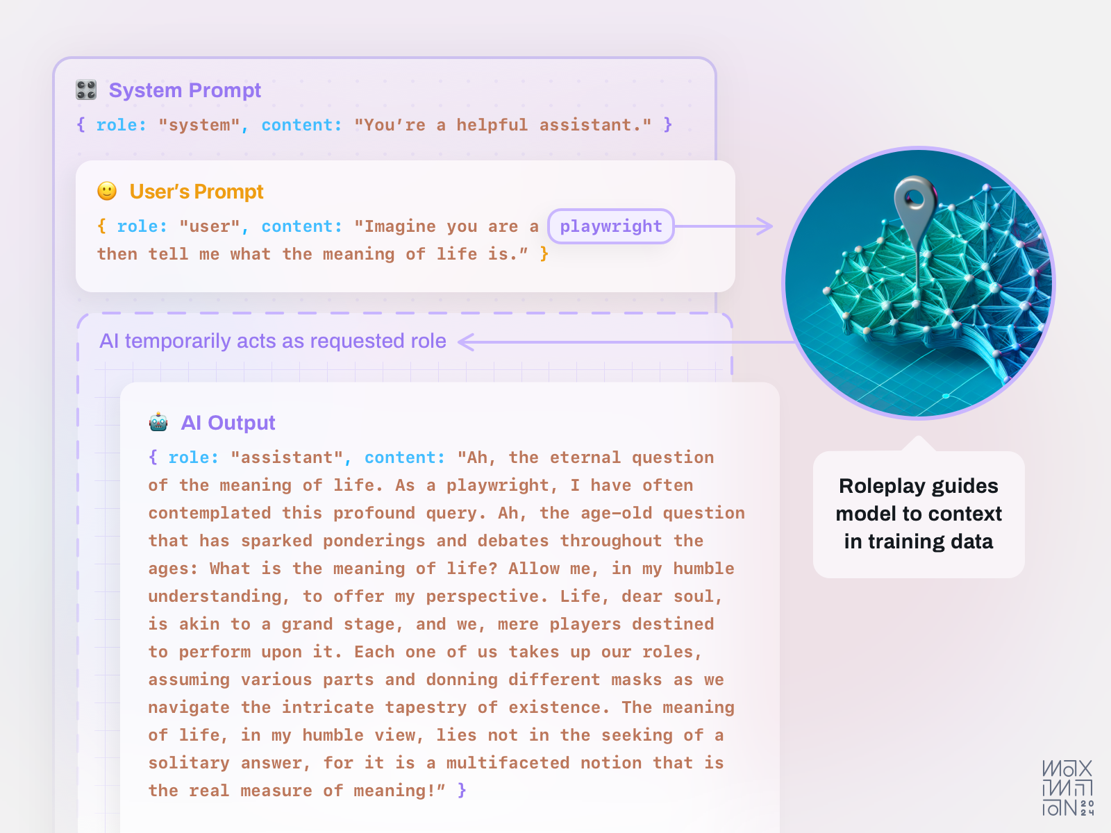 A diagram illustrated by Maximillian Piras displays a block of LLM code. The top level of code is titled “System Prompt,” and it includes “role: system” and “content: you’re a helpful assistant.” The next level of code represents a “User’s Prompt,” which begins with “role: user” followed by “content: imagine you are a playwright, then tell me what the meaning of life is.” The word “playwright” is highlighted and points to an illustration of a neural network with a pin in the middle of it to denote a specific location; underneath is an explanatory panel that says, “Roleplay guides AI model to the context in training data.” This points to the next level of code, denoted with a dotted line and labeled with “AI temporarily acts as requested role.” A final level of code represents the “AI Output” and begins with “role: assistant” followed by “content: Ah, the eternal question of the meaning of life. As a playwright, I have often contemplated this profound query. Ah, the age-old question that has sparked ponderings and debates throughout the ages: What is the meaning of life? Allow me, in my humble understanding, to offer my perspective. Life, dear soul, is akin to a grand stage, and we, mere players, are destined to perform upon it. Each one of us takes up our roles, assuming various parts and donning different masks as we navigate the intricate tapestry of existence. The meaning of life, in my humble view, lies not in the seeking of a solitary answer, for it is a multifaceted notion that is the real measure of meaning!”.