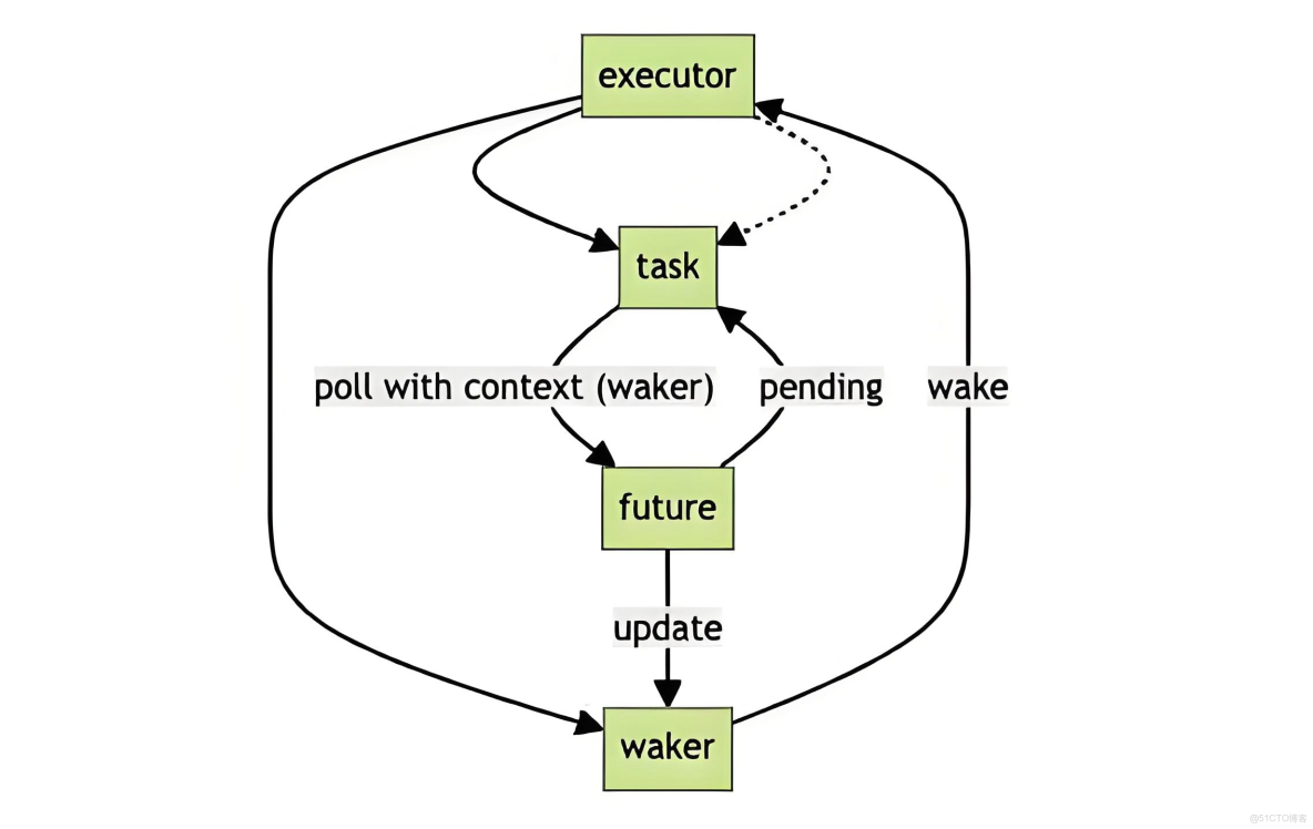 走進Tokio 的異步世界_ci_02