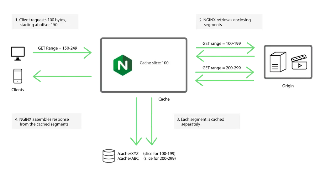 啓用 NGINX 緩存切片的請求處理