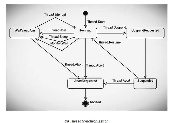 .NET 中的線程同步與鎖