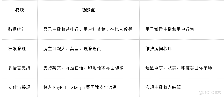 用户增長引擎：2025年海外視頻直播app多人派對房如何提升平台活躍度與留存率_海外直播源碼_03