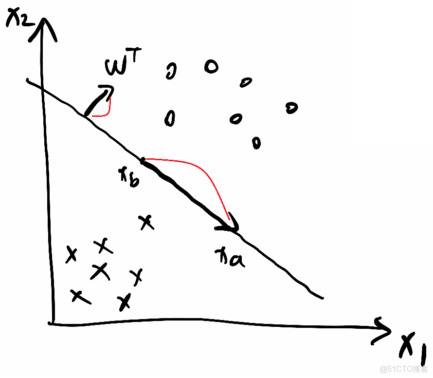 opencv 支持向量機SVM分類器_51CTO博客_#人工智能_06