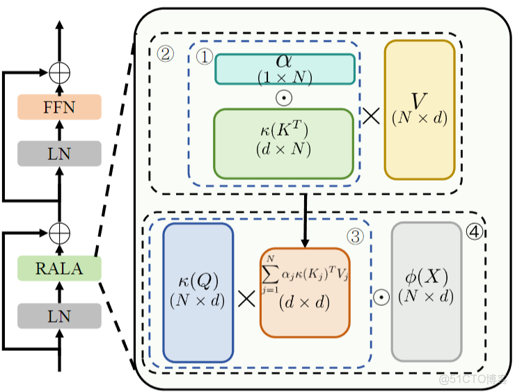 YOLO12 改進、魔改｜秩增強線性注意力RALA，藉助增強 KV 緩衝與輸出特徵的矩陣秩，增強 YOLO 對小目標、複雜場景目標的識別能力_建模_05