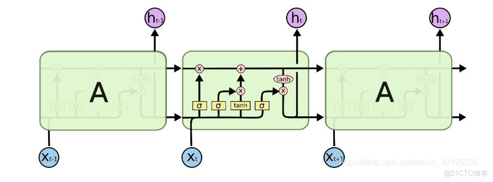 LSTM怎麼動態調整權重_歸一化