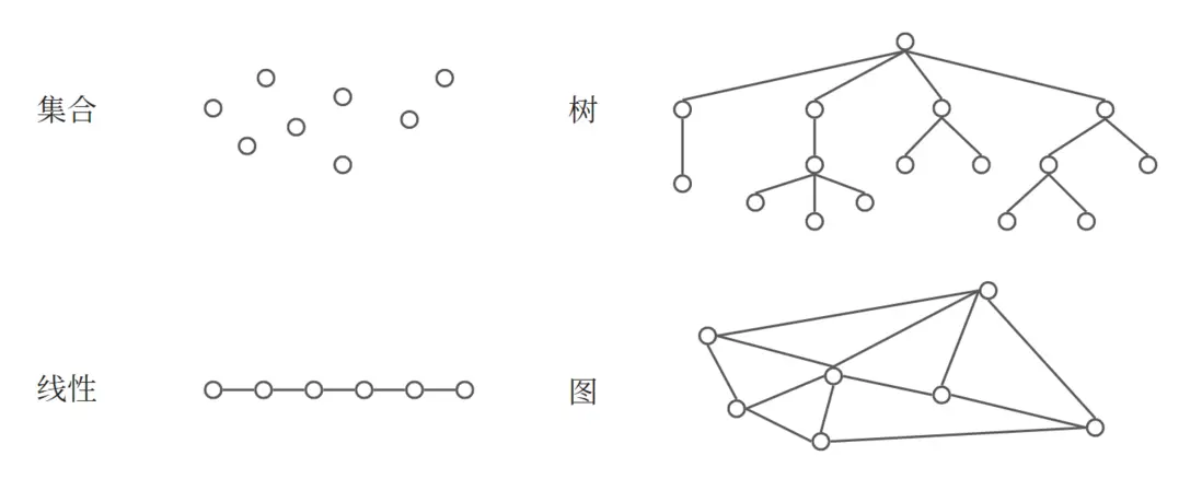 數據元素的四種基本結構
