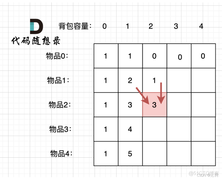 完整教程：動態規劃-01揹包_動態規劃_02