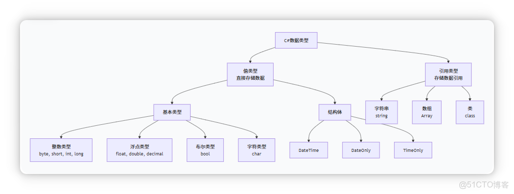 第二章：C# 編程基礎：變量、數據類型_#數據類型_02