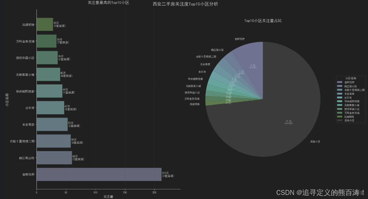 基於Python的鏈家北京二手房數據分析_#開發語言_02