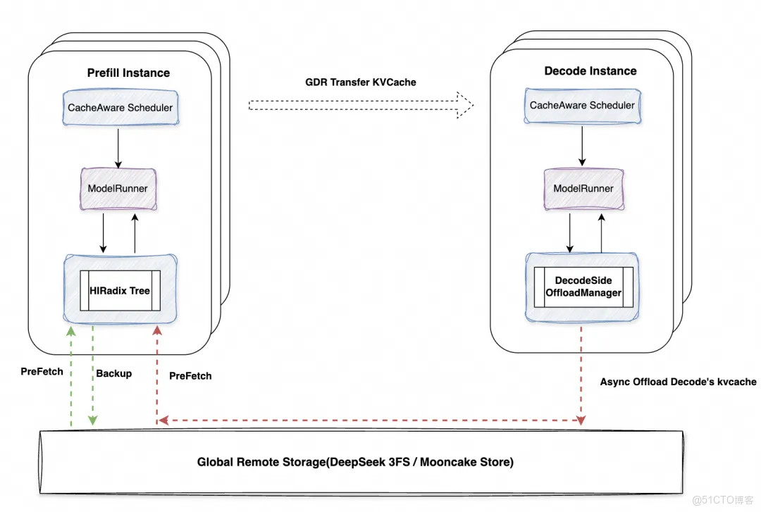 阿里雲 Tair 聯手 SGLang 共建 HiCache，構建面向“智能體式推理”的緩存新範式_緩存_10