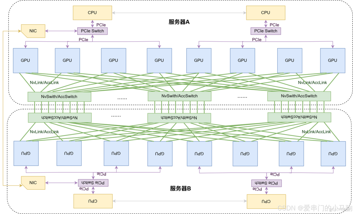 超節點集合通信MNNVL(Multi-Node NvLink)_多級_02