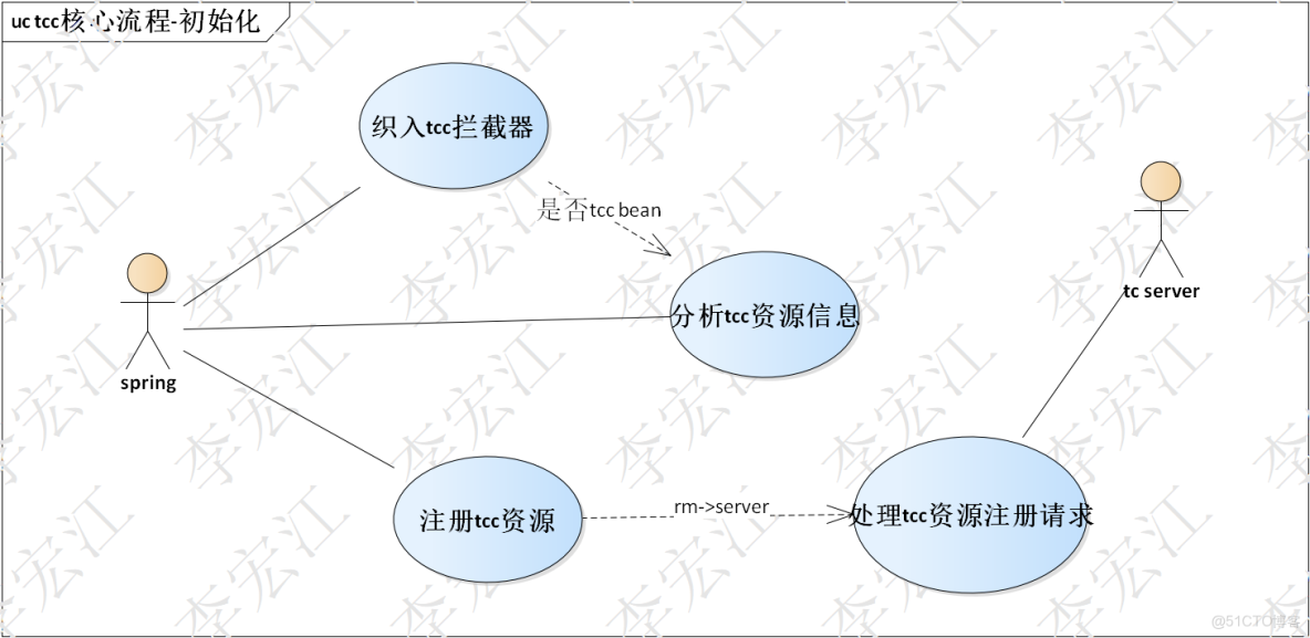 seata原理源碼分析(二)事務模式-TCC(一) 織入攔截器，rpc，資源分析 - 教程_回滾_02