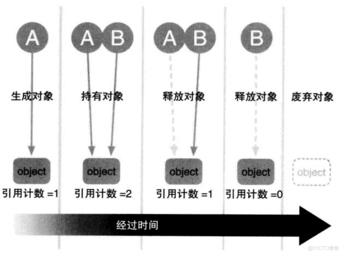 iOS開發讀書筆記：Objective-C高級編程 iOS與OS X多線程和內存管理-上篇（自動引用計數）_修飾符_02