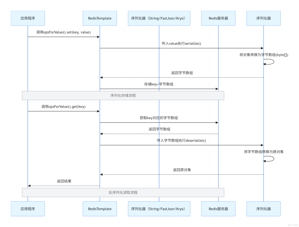 【詳解】Spring整合Redis序列化方式StringRedisSerializer、FastJsonRedisSerializer和KryoRedisSerializer_redis