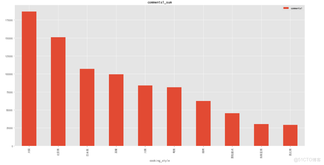 大眾點評餐飲數據分析可視化_hj_大眾點評餐飲數據分析可視化_hj_02
