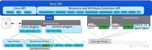 sdn與OpenStack有什麼聯繫_SDN