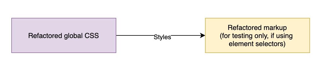 Refactoring global styles in isolation. If these global styles are using element selectors without any special markup or class name applied, then markup won’t change and only the refactored CSS needs to be moved to the codebase.