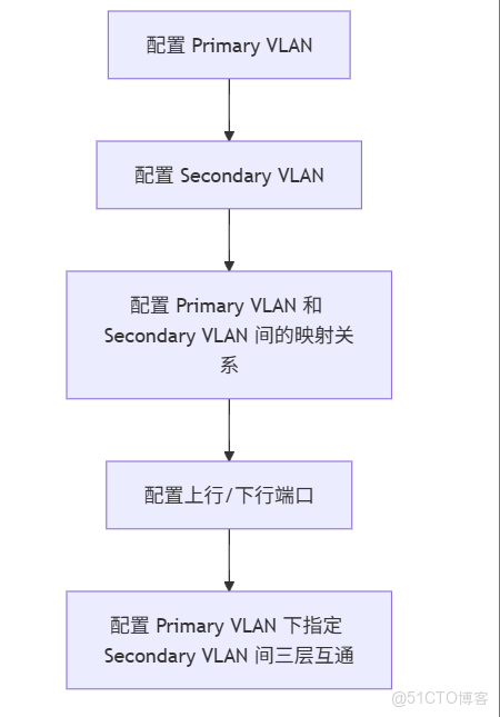 H3C_交換機_映射關係