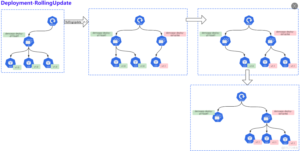 K8s控制器Deployment(補充)_Deployment_11