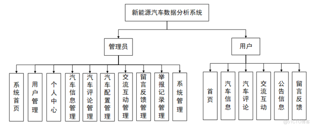 基於python的新能源汽車數據分析系統的設計與實現-計算機畢業設計源碼+LW文檔可免費_數據分析_04