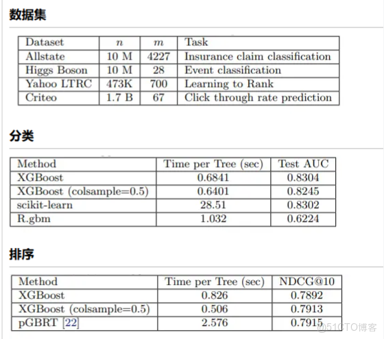 boosting算法用於迴歸任務 boosting算法進展_複雜度_23
