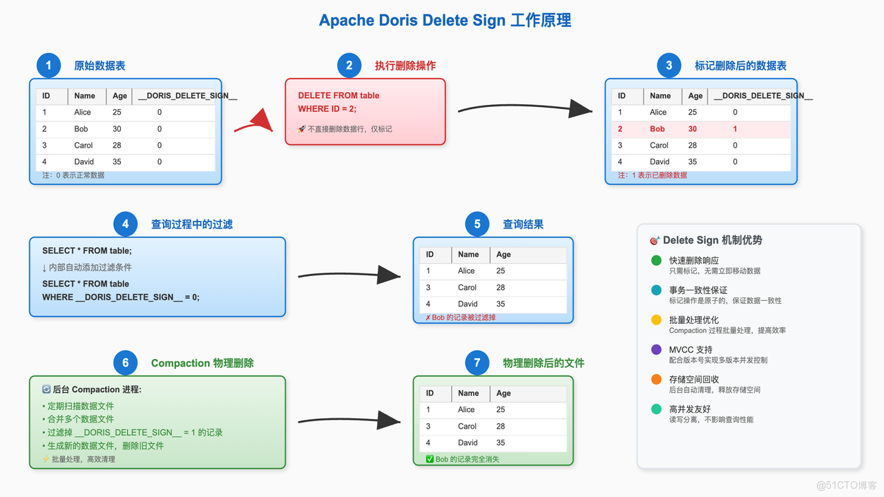 2.3. 刪除機制 （DORIS_DELETE_SIGN） .png