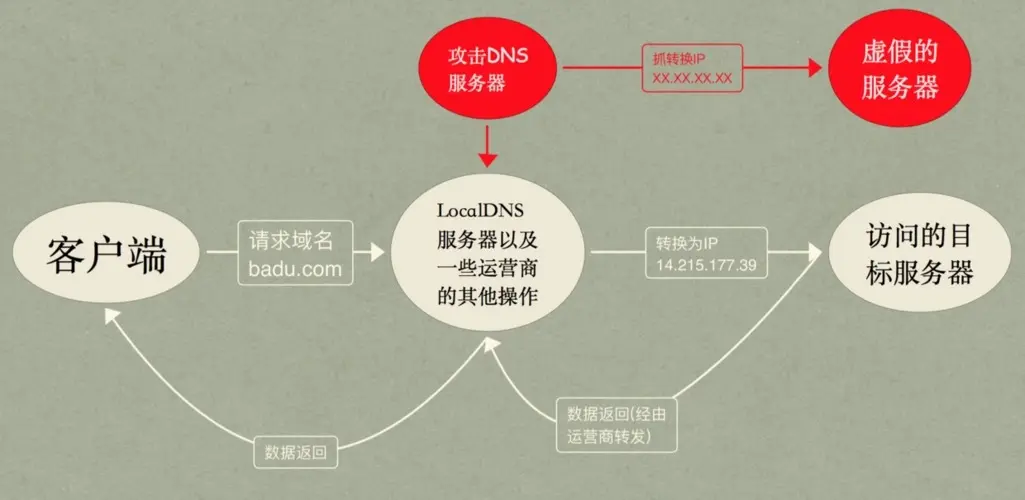 DNS劫持 DNS劫持