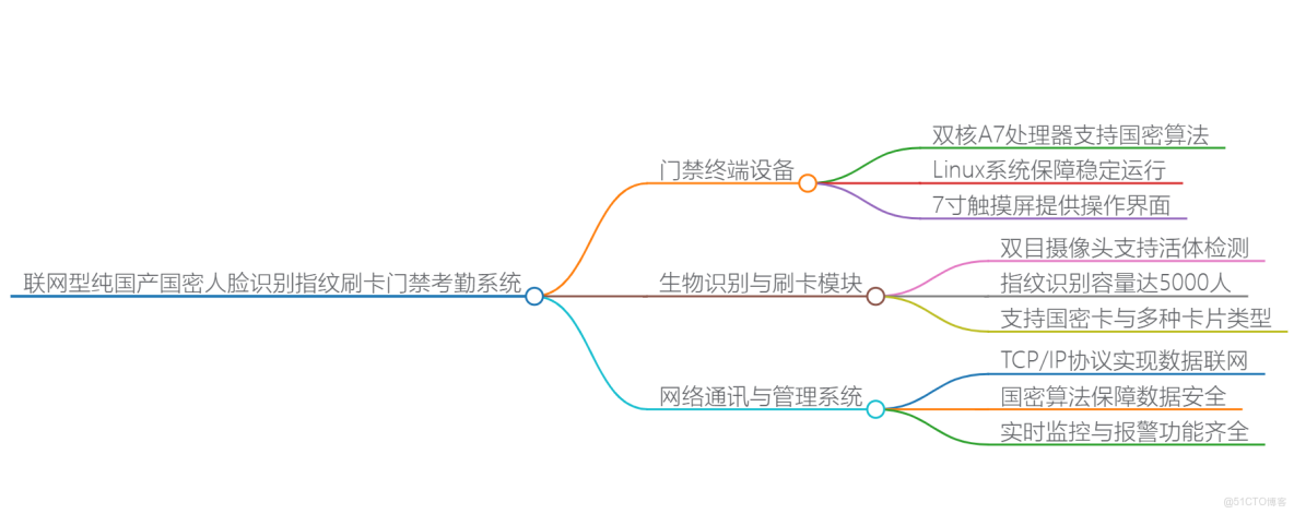 多奧聯網型純國產國密人臉識別指紋刷卡門禁考勤系統（DAIC-YKT-MJKQ）全規格解析_考勤機