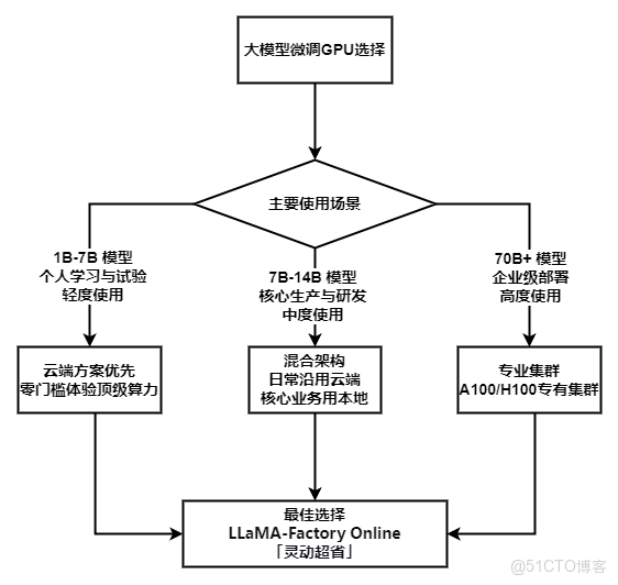 別再燒錢做AI！大模型微調GPU終極指南：從入門到放棄？_微調
